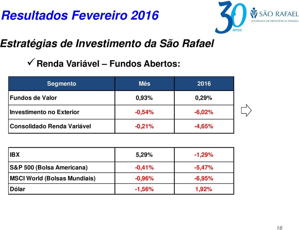 -0,54% -6,02% Consolidado Renda Variável -0,21% -4,65% IBX 5,29% -1,29% S&P 500 (Bolsa