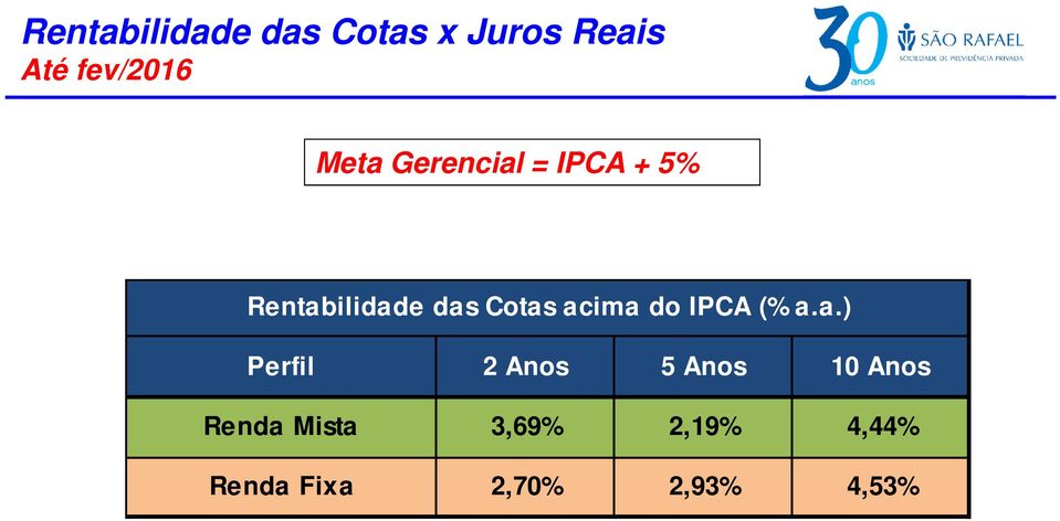 acima do IPCA (% a.a.) Perfil 2 Anos 5 Anos 10 Anos