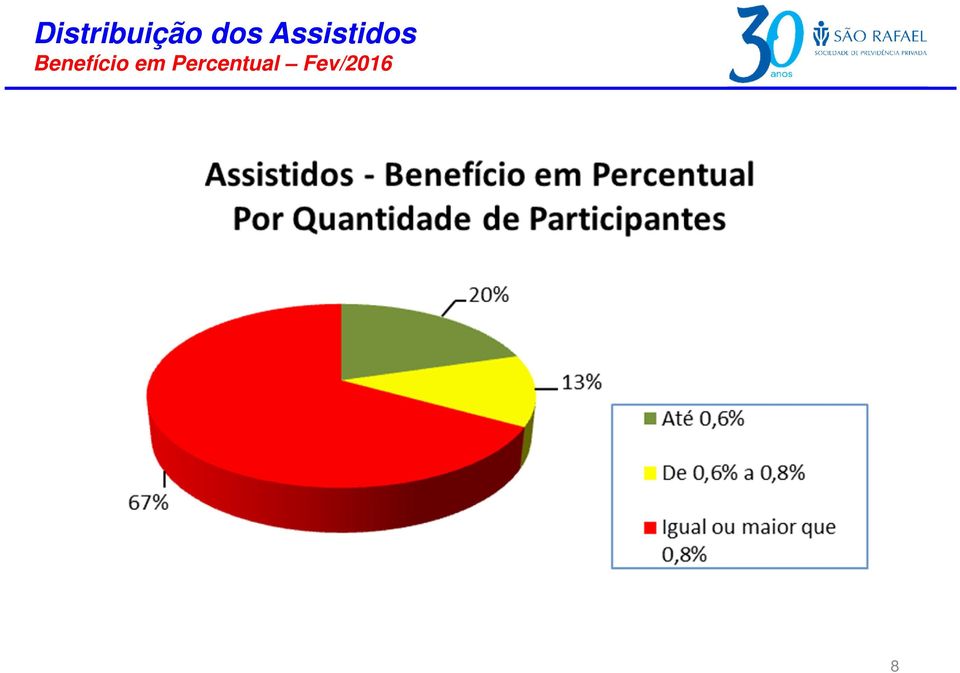 Benefício em