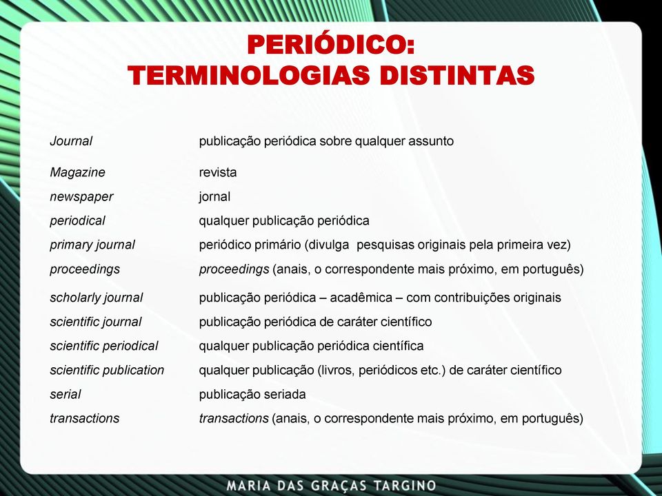 primeira vez) proceedings (anais, o correspondente mais próximo, em português) publicação periódica acadêmica com contribuições originais publicação periódica de caráter