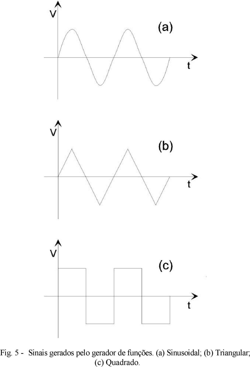 (a) Sinusoidal; (b)