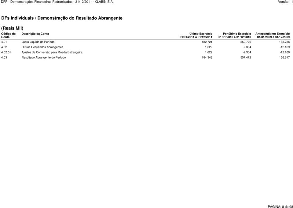 01 Lucro Líquido do Período 182.721 559.776 168.786 4.02 Outros Resultados Abrangentes 1.622-2.304-12.169 4.02.01 Ajustes de Conversão para Moeda Estrangeira 1.