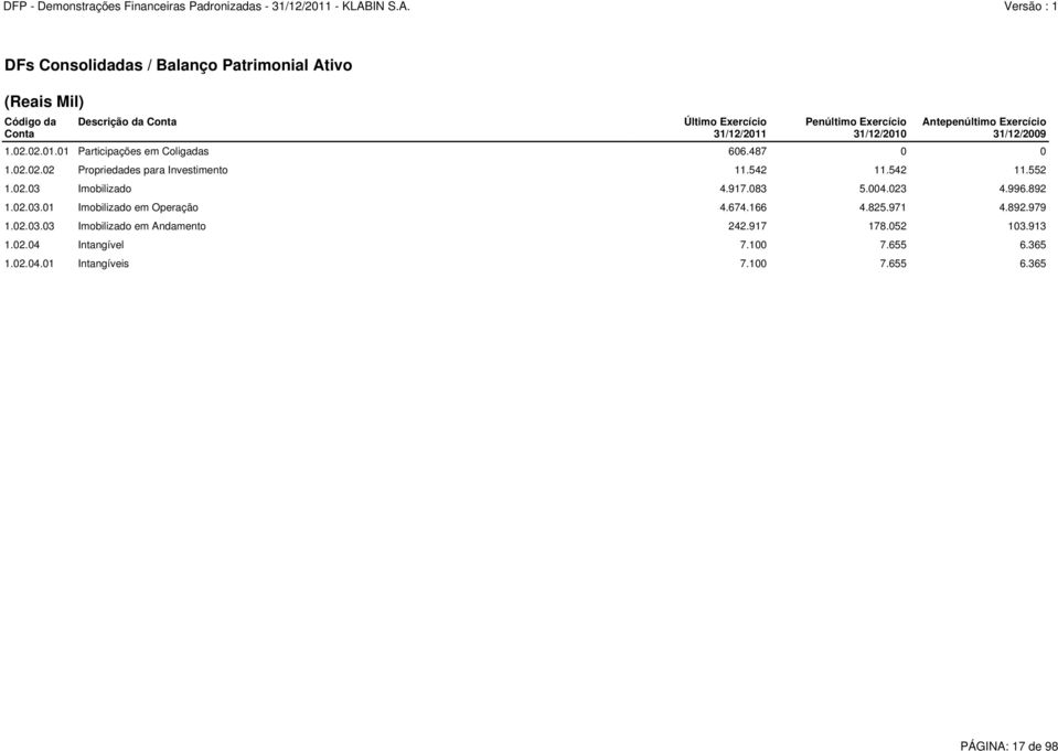 542 11.542 11.552 1.02.03 Imobilizado 4.917.083 5.004.023 4.996.892 1.02.03.01 Imobilizado em Operação 4.674.166 4.825.971 4.892.979 1.02.03.03 Imobilizado em Andamento 242.