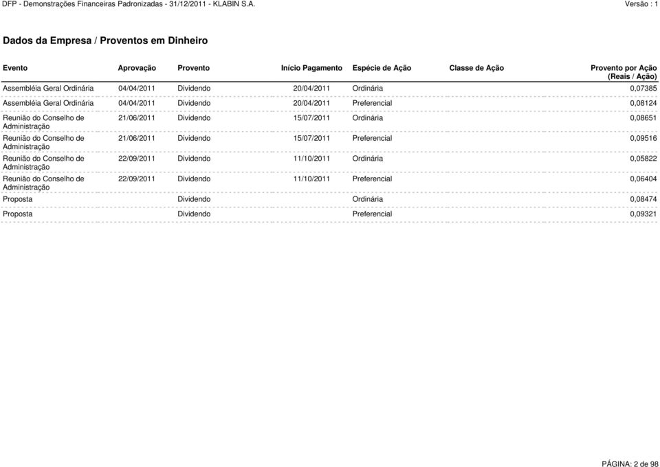 Administração Reunião do Conselho de Administração Reunião do Conselho de Administração 21/06/2011 Dividendo 15/07/2011 Ordinária 0,08651 21/06/2011 Dividendo 15/07/2011 Preferencial