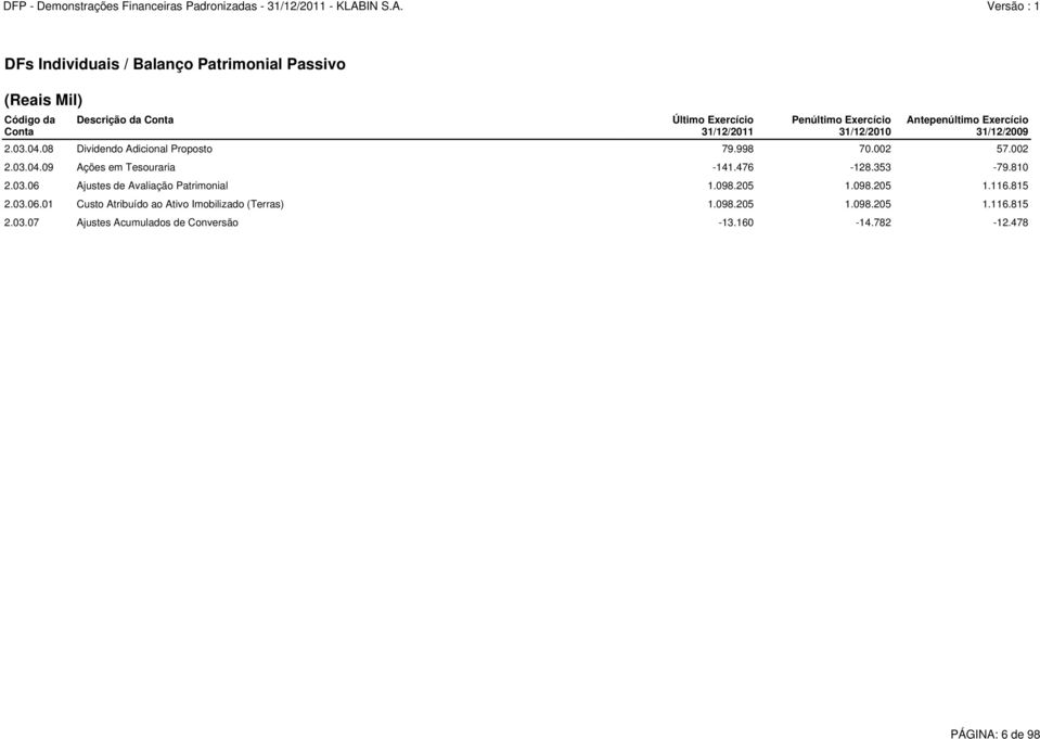 476-128.353-79.810 2.03.06 Ajustes de Avaliação Patrimonial 1.098.205 1.098.205 1.116.815 2.03.06.01 Custo Atribuído ao Ativo Imobilizado (Terras) 1.