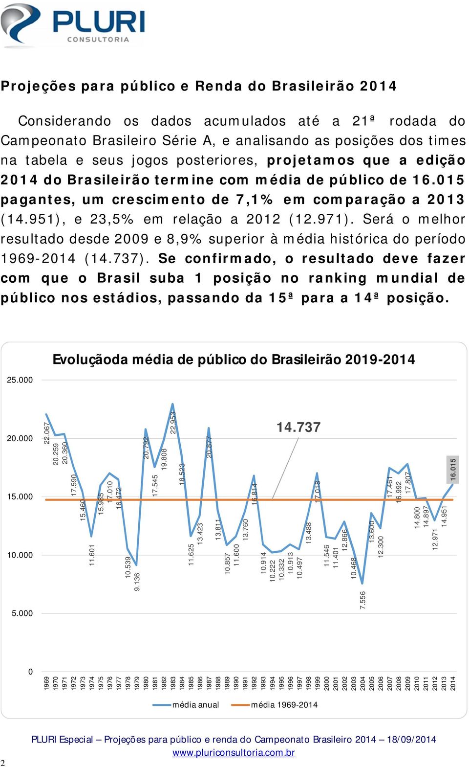 Será o melhor resultado desde 2009 e 8,9% superior à média histórica do período 1969-2014 (14.737).