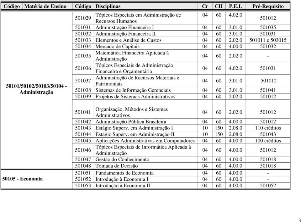 0 501032 501035 Matemática Financeira Aplicada à Administração 04 60 2.02.0-501036 Tópicos Especiais de Administração Financeira e Orçamentária 04 60 4.02.0 501031 501037 Administração de Recursos Materiais e Patrimoniais 04 60 3.