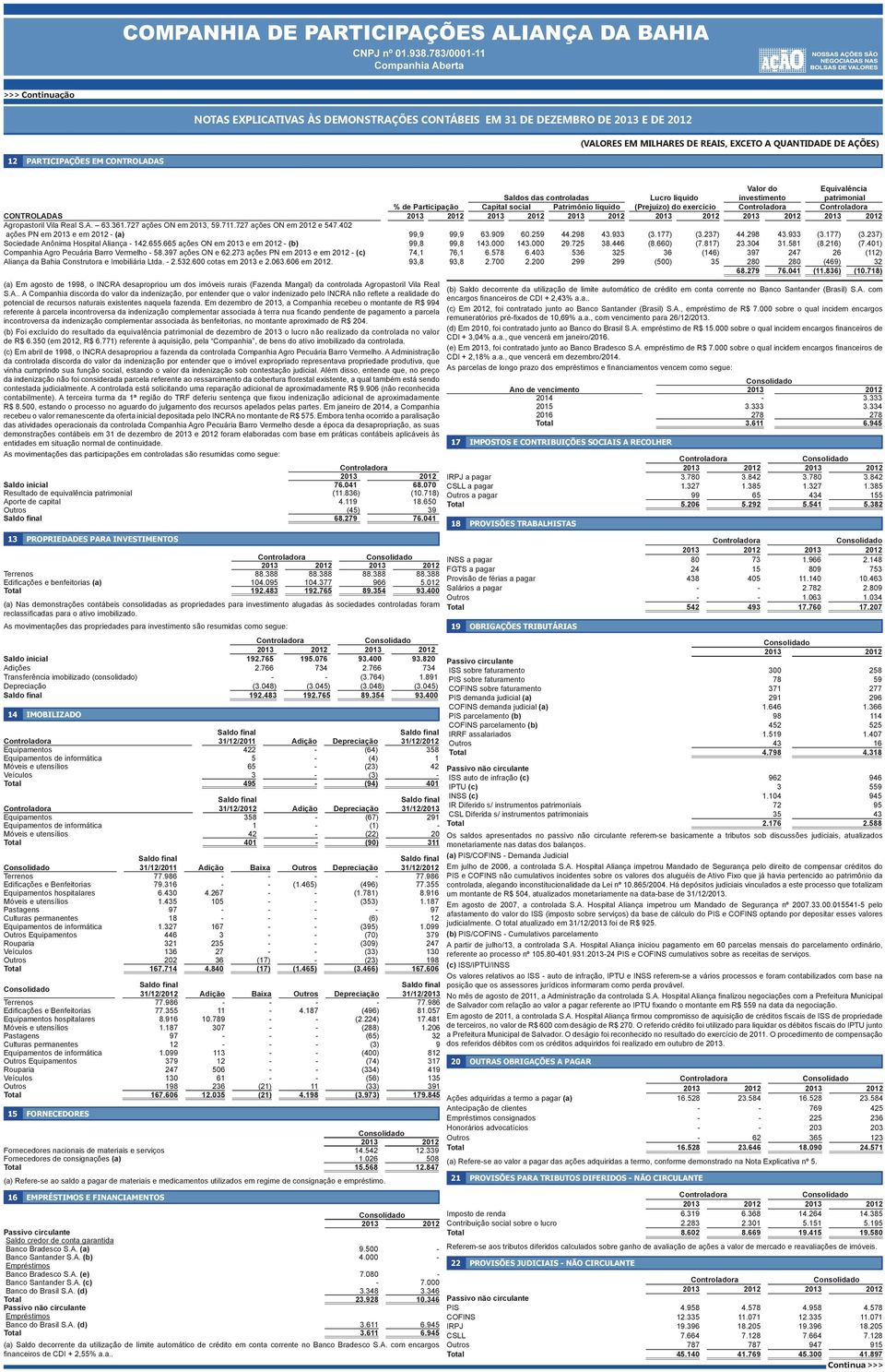 298 43.933 (3.177) (3.237) Sociedade Anônima Hospital Aliança - 142.655.665 ações ON em 2013 e em 2012 - (b) 99,8 99,8 143.000 143.000 29.725 38.446 (8.660) (7.817) 23.304 31.581 (8.216) (7.