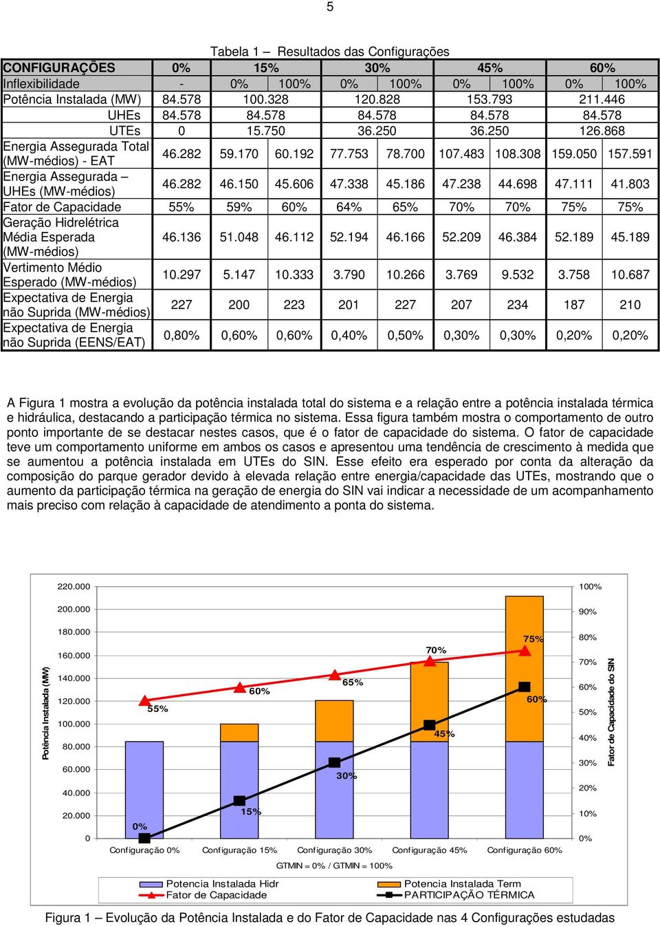 591 Energia Assegurada UHEs (MW-médios) 46.282 46.150 45.606 47.338 45.186 47.238 44.698 47.111 41.803 Fator de Capacidade 55% 59% 60% 64% 65% 70% 70% 75% 75% Geração Hidrelétrica Média Esperada 46.