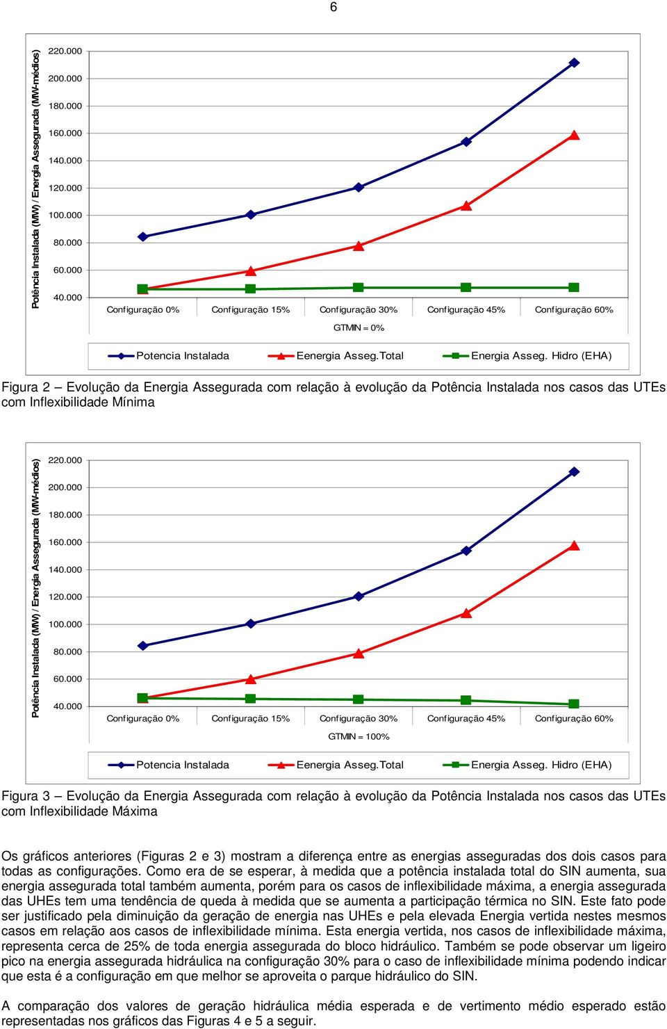 220.000 200.000 180.000 1 1 120.000 100.000 80.000 GTMIN = 100% Potencia Instalada Eenergia Asseg.Total Energia Asseg.