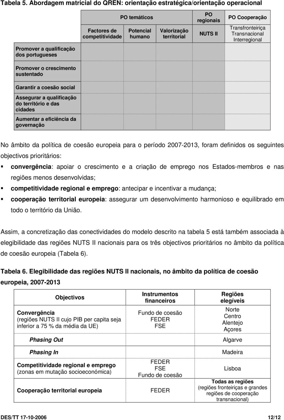 Transfronteiriça Transnacional Interregional Promover a qualificação dos portugueses Promover o crescimento sustentado Garantir a coesão social Assegurar a qualificação do território e das cidades