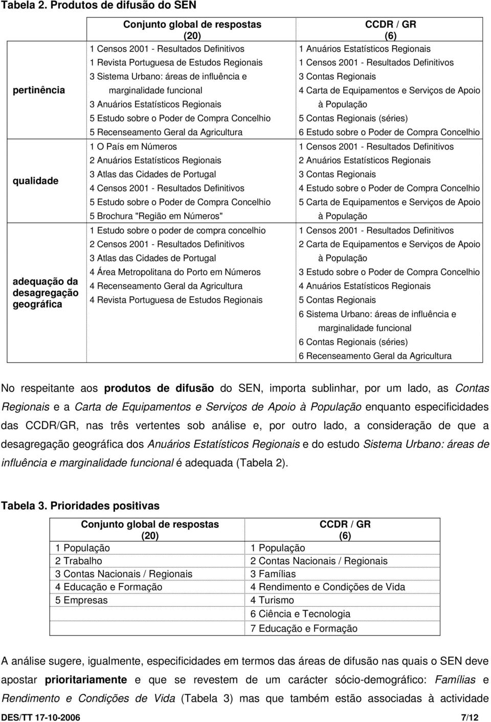 Regionais 1 Revista Portuguesa de Estudos Regionais 1 Censos 2001 - Resultados Definitivos 3 Sistema Urbano: áreas de influência e 3 Contas Regionais marginalidade funcional 3 Anuários Estatísticos