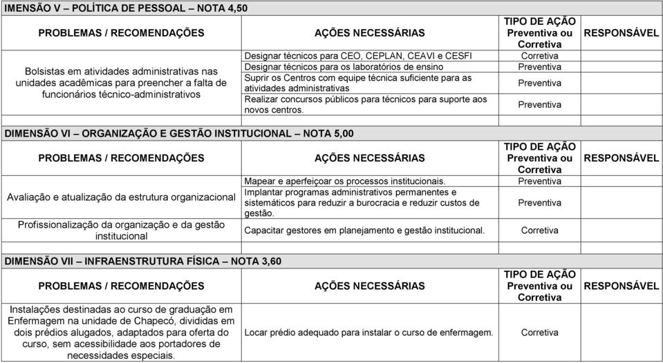 destinadas ao curso de graduação em Enfermagem na unidade de Chapecó, divididas em dois prédios alugados, adaptados para oferta do curso, sem acessibilidade aos portadores de necessidades especiais.