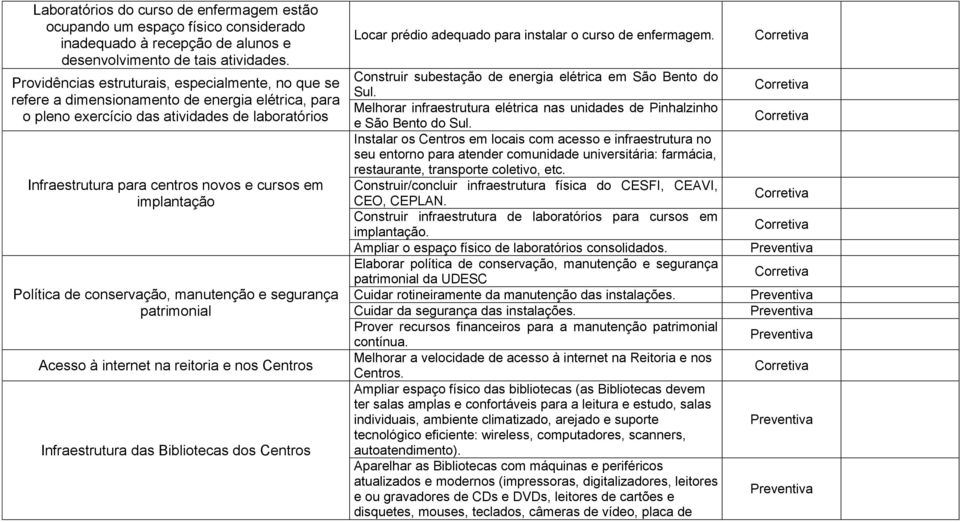 implantação Política de conservação, manutenção e segurança patrimonial Acesso à internet na reitoria e nos Centros Infraestrutura das Bibliotecas dos Centros Locar prédio adequado para instalar o