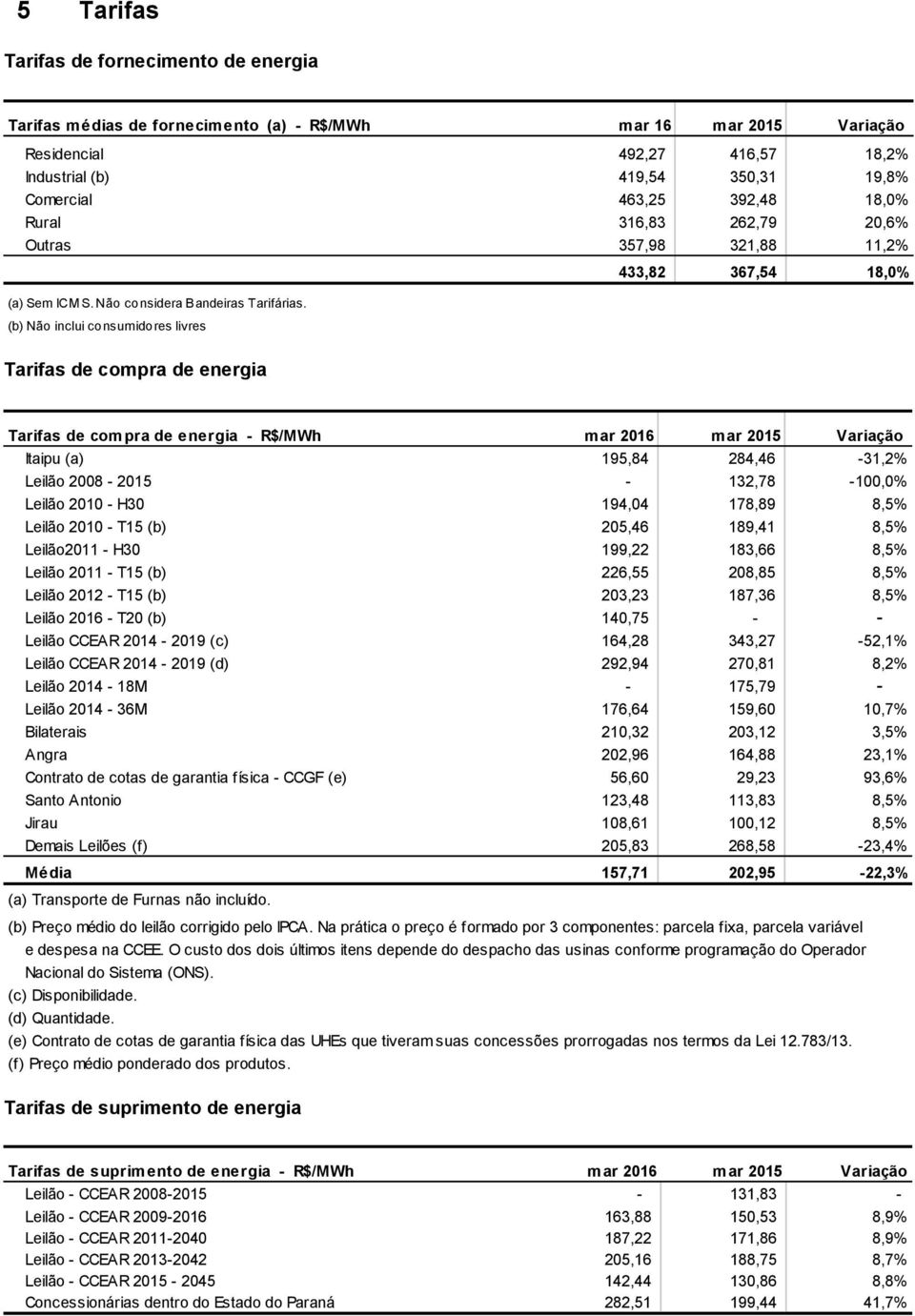 (b) Não inclui consumidores livres 433,82 367,54 18,0% Tarifas de compra de energia Tarifas de compra de energia - R$/MWh mar 2016 mar 2015 Variação Itaipu (a) 195,84 284,46-31,2% Leilão 2008-2015 -