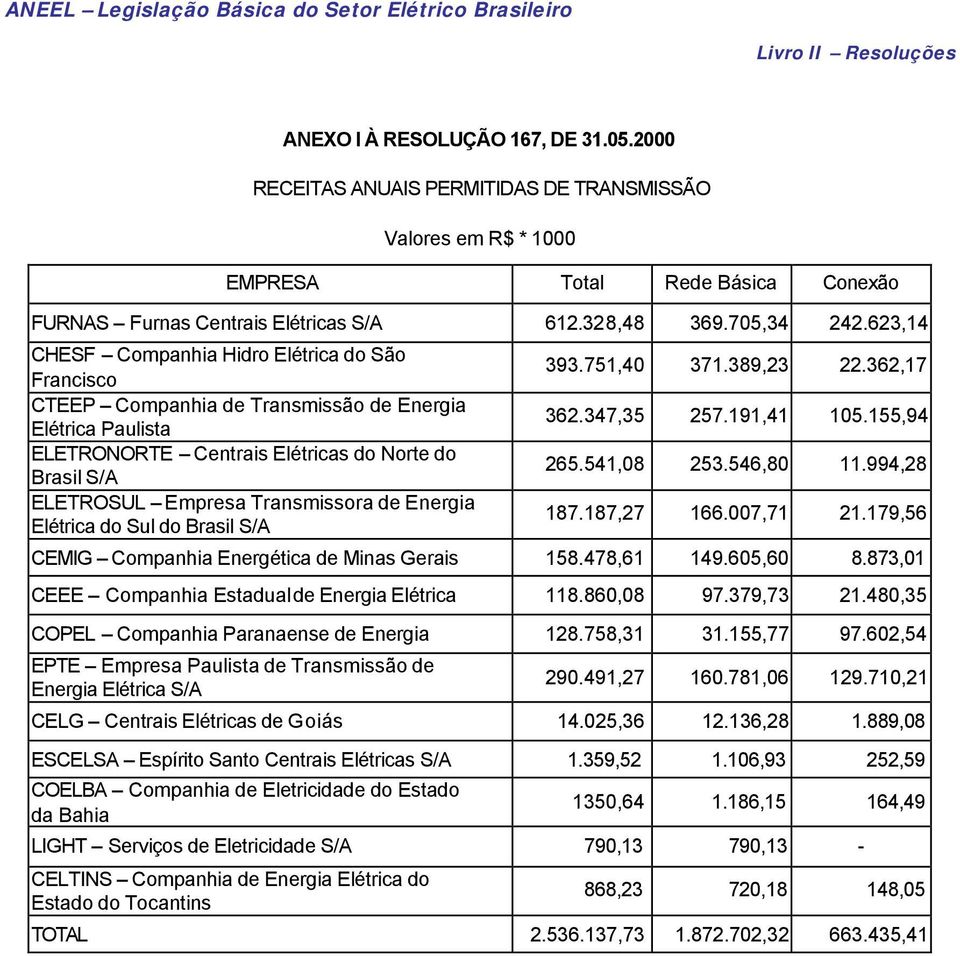 de Energia Elétrica do Sul do Brasil S/A 393.751,40 371.389,23 22.362,17 362.347,35 257.191,41 105.155,94 265.541,08 253.546,80 11.994,28 187.187,27 166.007,71 21.