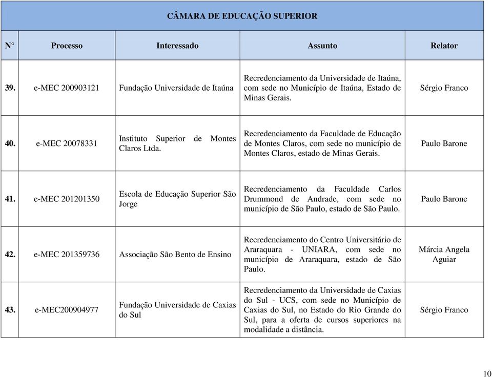 e-mec 201201350 Escola de Educação Superior São Jorge Recredenciamento da Faculdade Carlos Drummond de Andrade, com sede no município de São Paulo, estado de São Paulo. 42.