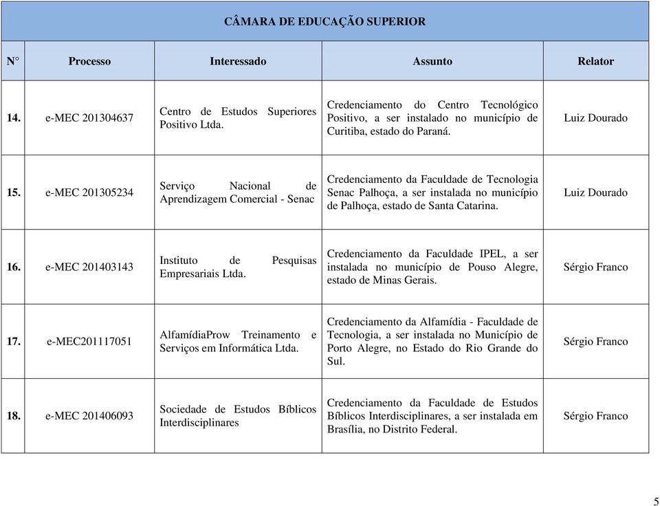Luiz Dourado 16. e-mec 201403143 Instituto de Pesquisas Empresariais Ltda. Credenciamento da Faculdade IPEL, a ser instalada no município de Pouso Alegre, estado de Minas Gerais. 17.