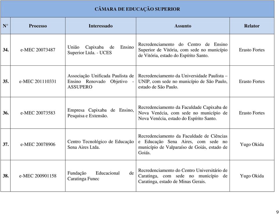 e-mec 20073583 Empresa Capixaba de Ensino, Pesquisa e Extensão. Recredenciamento da Faculdade Capixaba de Nova Venécia, com sede no município de Nova Venécia, estado do Espírito Santo. 37.