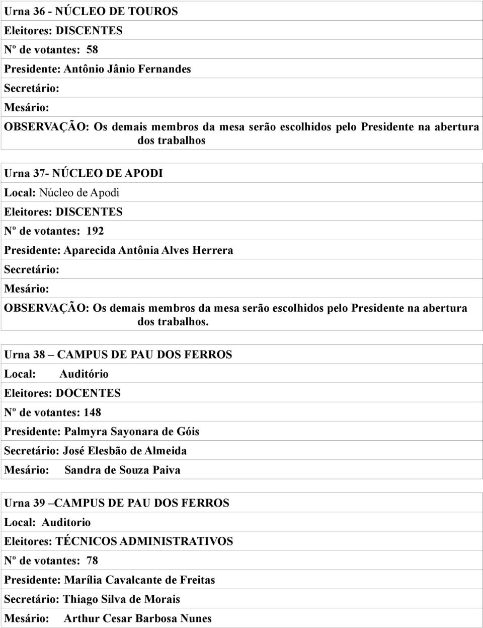 votantes: 148 Presidente: Palmyra Sayonara de Góis José Elesbão de Almeida Sandra de Souza Paiva Urna 39 CAMPUS DE PAU DOS FERROS