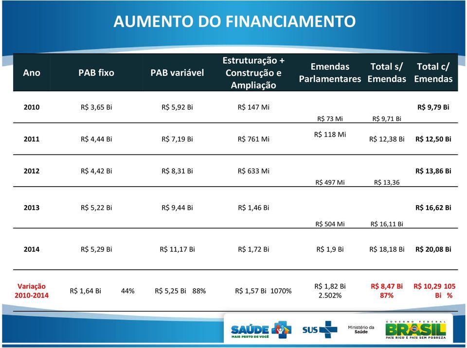 8,31 Bi R$ 633 Mi R$ 497 Mi R$ 13,36 R$ 13,86 Bi 2013 R$ 5,22 Bi R$ 9,44 Bi R$ 1,46 Bi R$ 504 Mi R$ 16,11 Bi R$ 16,62 Bi 2014 R$ 5,29 Bi R$ 11,17 Bi R$