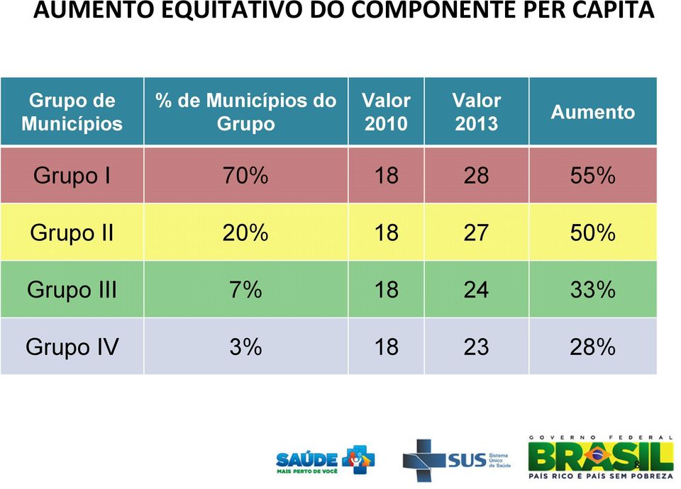 2013 Aumento Grupo I 70% 18 28 55% Grupo II 20% 18