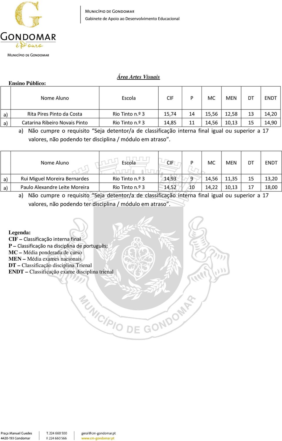 º 3 14,85 11 14,56 10,13 15 14,90 a) Rui Miguel Moreira Bernardes Rio Tinto n.