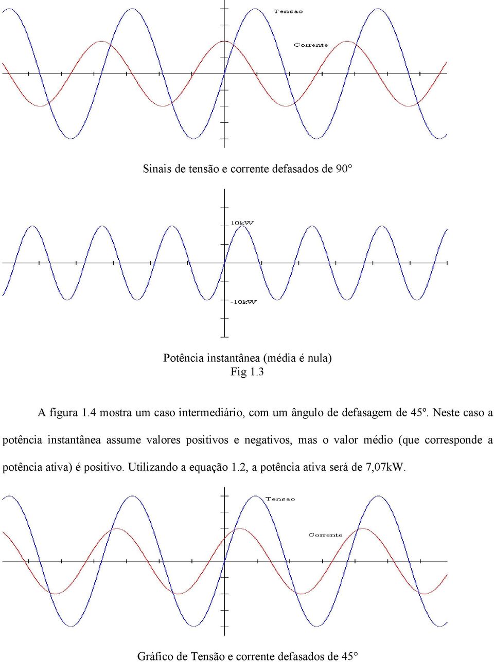 Neste caso a potência instantânea assume valores positivos e negativos, mas o valor médio (que