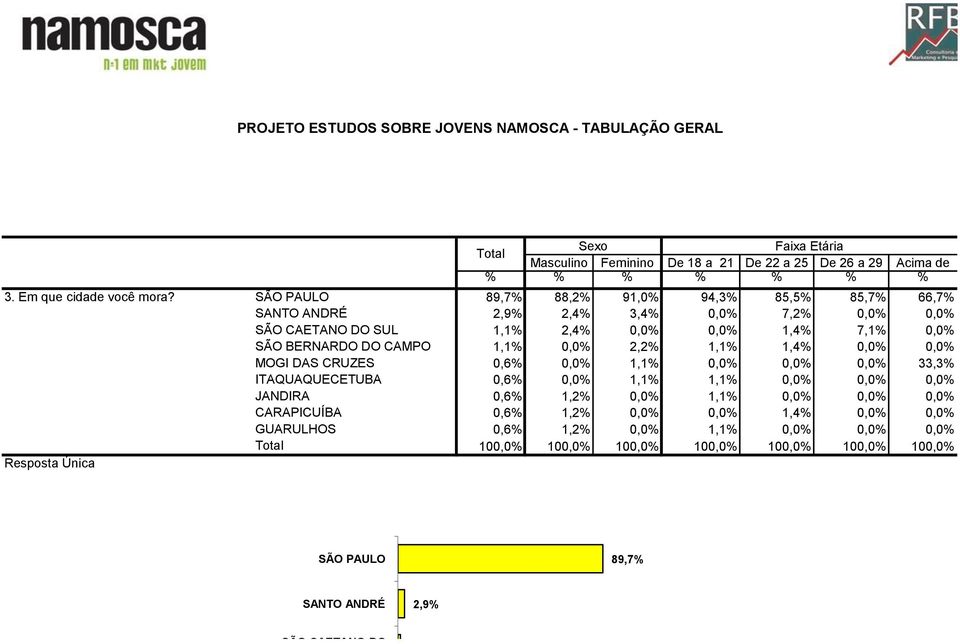 0,0% 0,0% 1,4% 7,1% 0,0% SÃO BERNARDO DO CAMPO 1,1% 0,0% 2,2% 1,1% 1,4% 0,0% 0,0% MOGI DAS CRUZES 0,6% 0,0% 1,1% 0,0% 0,0% 0,0% 33,3%