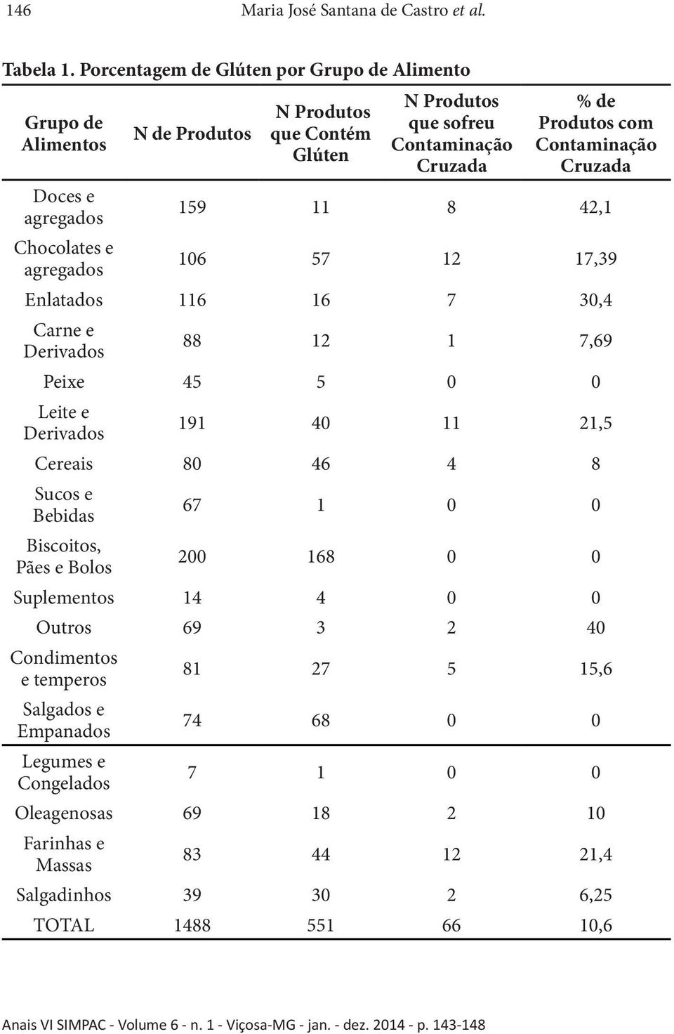 Cruzada % de Produtos com Contaminação Cruzada 159 11 8 42,1 106 57 12 17,39 Enlatados 116 16 7 30,4 Carne e Derivados 88 12 1 7,69 Peixe 45 5 0 0 Leite e Derivados 191 40 11 21,5