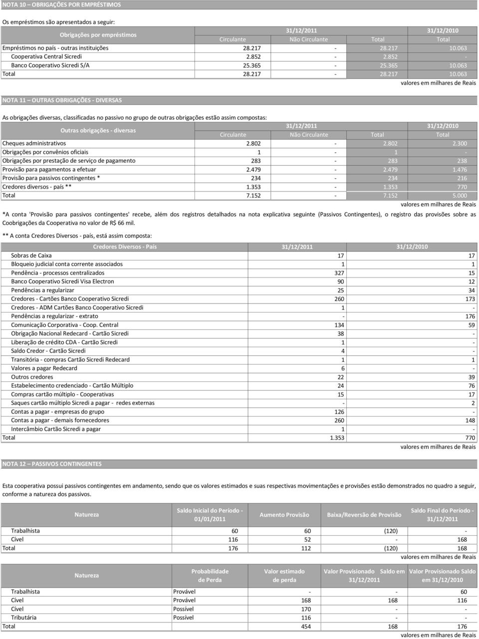 063 NOTA 11 OUTRAS OBRIGAÇÕES DIVERSAS As obrigações diversas, classificadas no passivo no grupo de outras obrigações estão assim compostas: Outras obrigações diversas Cheques administrativos