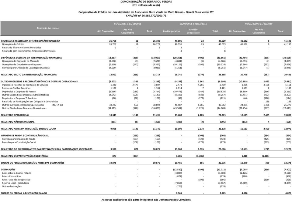 DA INTERMEDIAÇÃO FINANCEIRA 26.768 12 26.780 49.006 23 49.029 41.182 8 41.