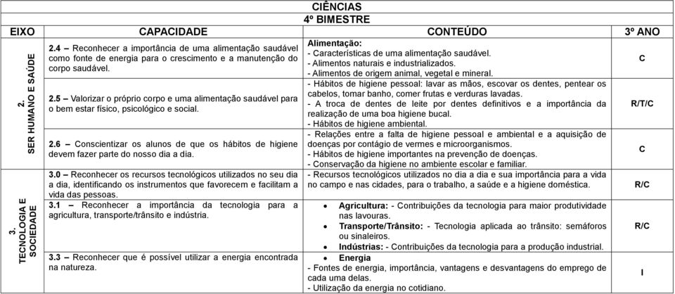 5 Valorizar o próprio corpo e uma alimentação saudável para o bem estar físico, psicológico e social. 2.6 onscientizar os alunos de que os hábitos de higiene devem fazer parte do nosso dia a dia. 3.