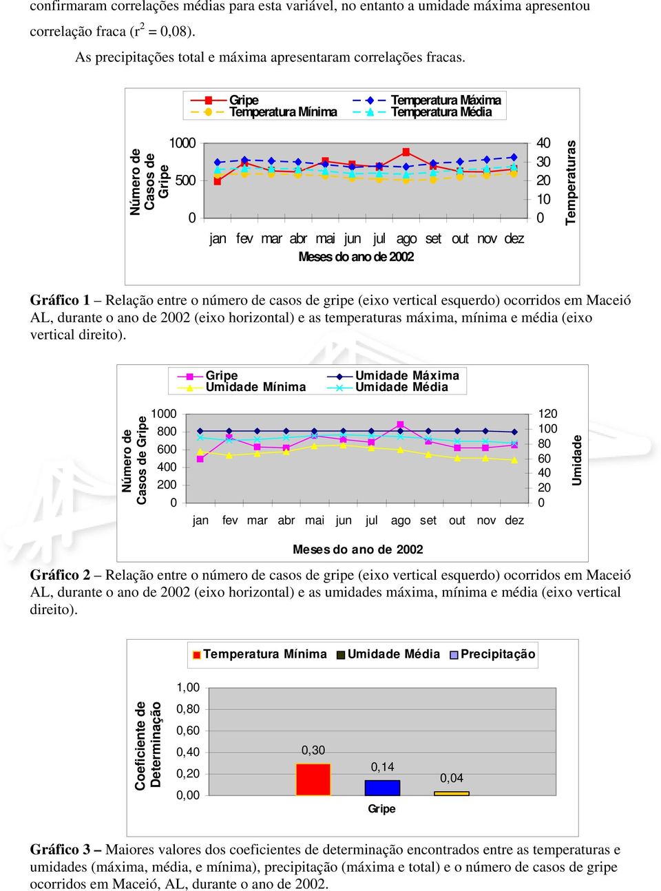 de casos de gripe (eixo vertical esquerdo) ocorridos em Maceió AL, durante o ano de 22 (eixo horizontal) e as temperaturas máxima, mínima e média (eixo vertical direito).