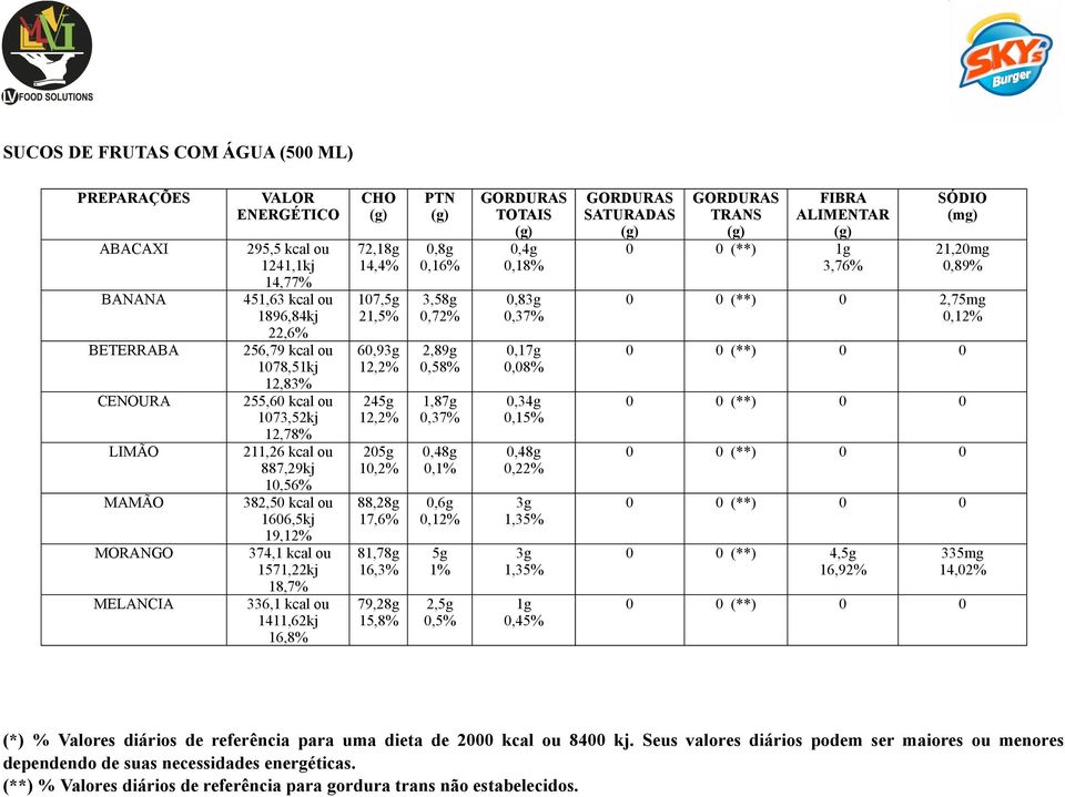 kcal ou 1411,62kj 16,8% 72,18g 14,4% 17,5g 21,5% 6,93g 12,2% 245g 12,2% 25g 1,2% 88,28g 17,6% 81,78g 16,3% 79,28g 15,8%,8g,16% 3,58g,72% 2,89g,58%