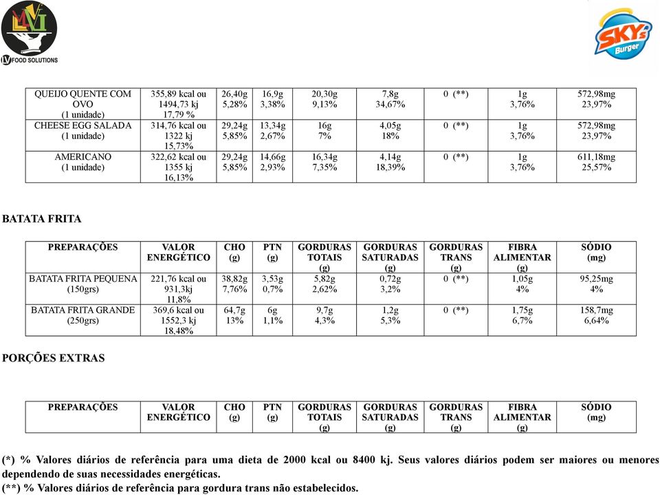 572,98mg 23,97% 572,98mg 23,97% 611,18mg 25,57% BATATA FRITA BATATA FRITA PEQUENA (15grs) BATATA FRITA GRANDE (25grs) 221,76 kcal ou 931,3kj 11,8% 369,6 kcal ou