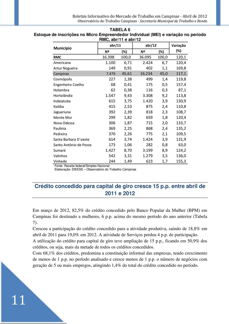 234 45,0 117,1 Cosmópolis 227 1,38 499 1,4 119,8 Engenheiro Coelho 68 0,41 175 0,5 157,4 Holambra 62 0,38 116 0,3 87,1 Hortolândia 1.547 9,43 3.308 9,2 113,8 Indaiatuba 615 3,75 1.