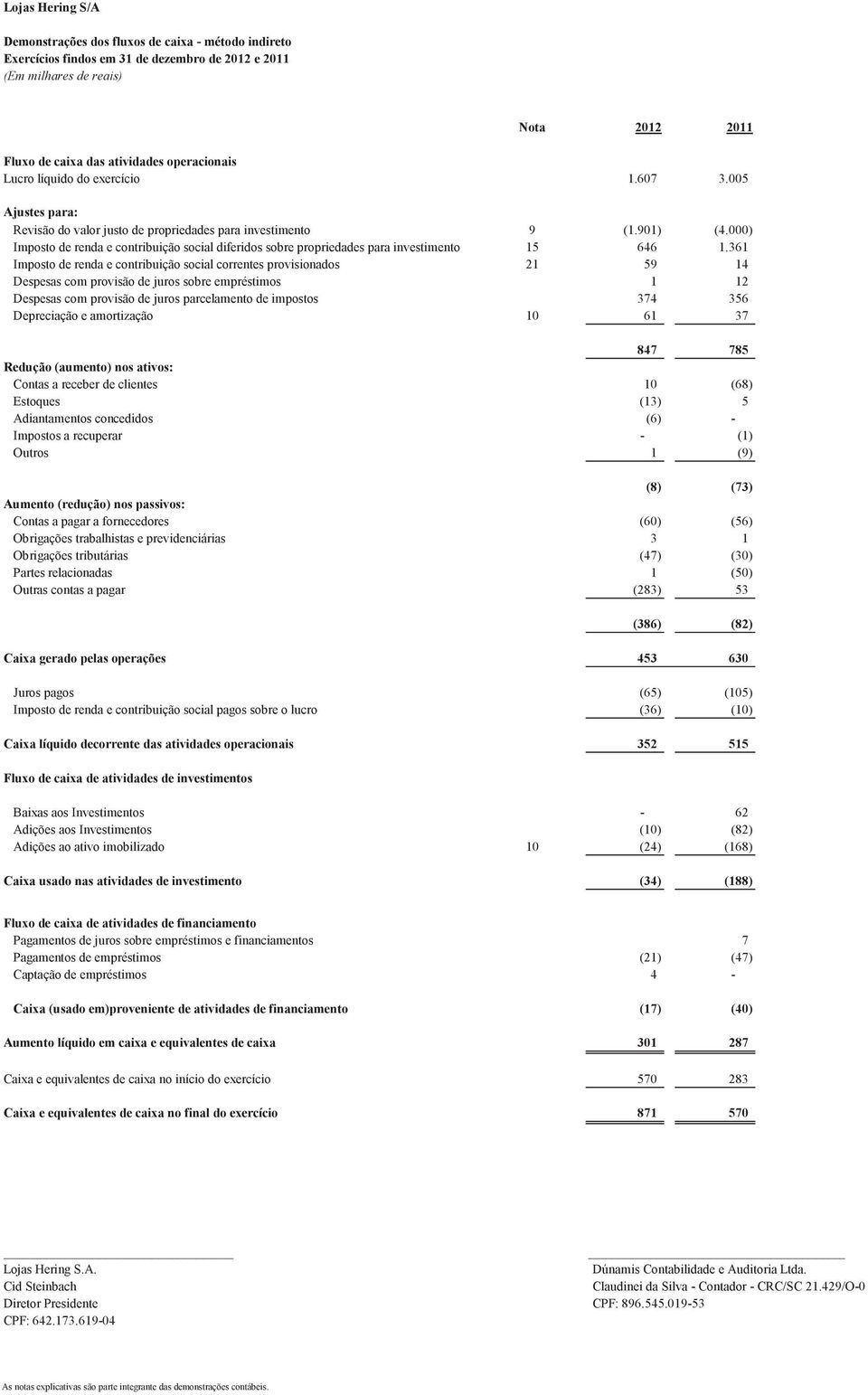 000) Imposto de renda e contribuição social diferidos sobre propriedades para investimento 15 646 1.