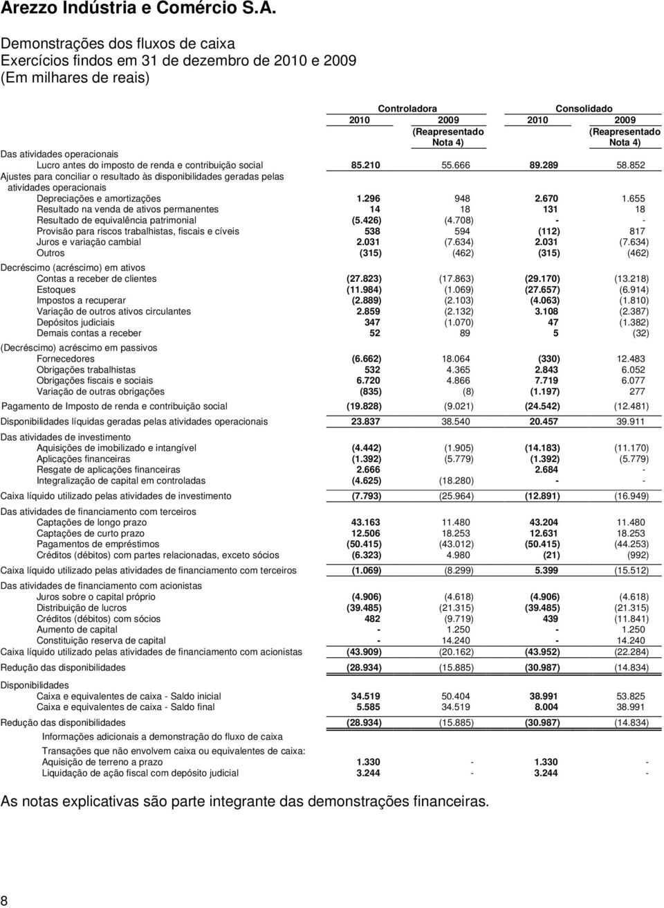 852 Ajustes para conciliar o resultado às disponibilidades geradas pelas atividades operacionais Depreciações e amortizações 1.296 948 2.670 1.