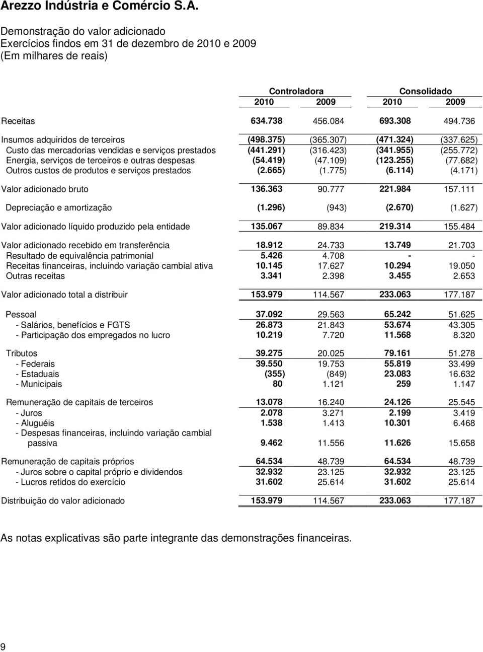 255) (77.682) Outros custos de produtos e serviços prestados (2.665) (1.775) (6.114) (4.171) Valor adicionado bruto 136.363 90.777 221.984 157.111 Depreciação e amortização (1.296) (943) (2.670) (1.