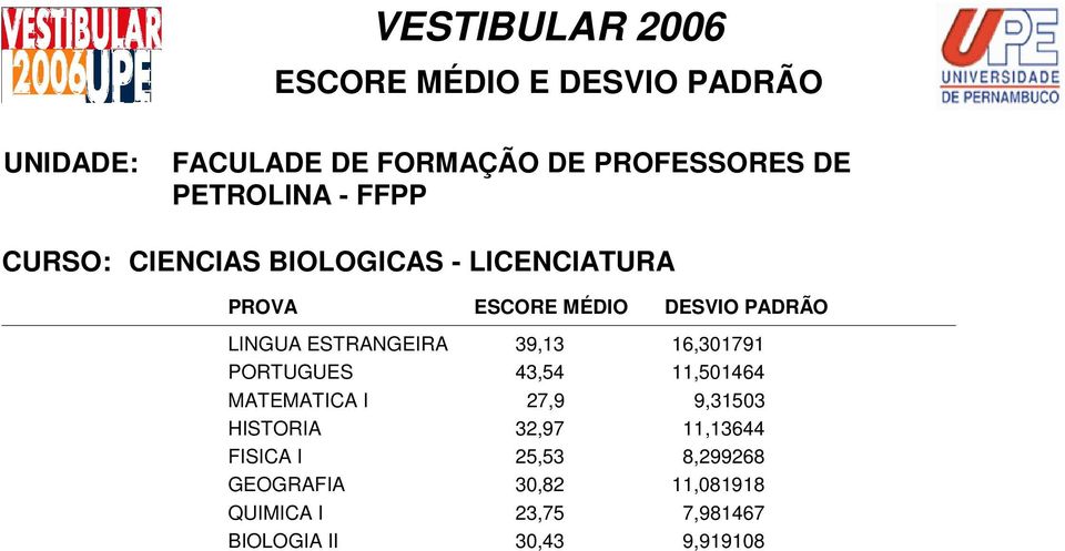 27,9 9,31503 HISTORIA 32,97 11,13644 FISICA I 25,53 8,299268