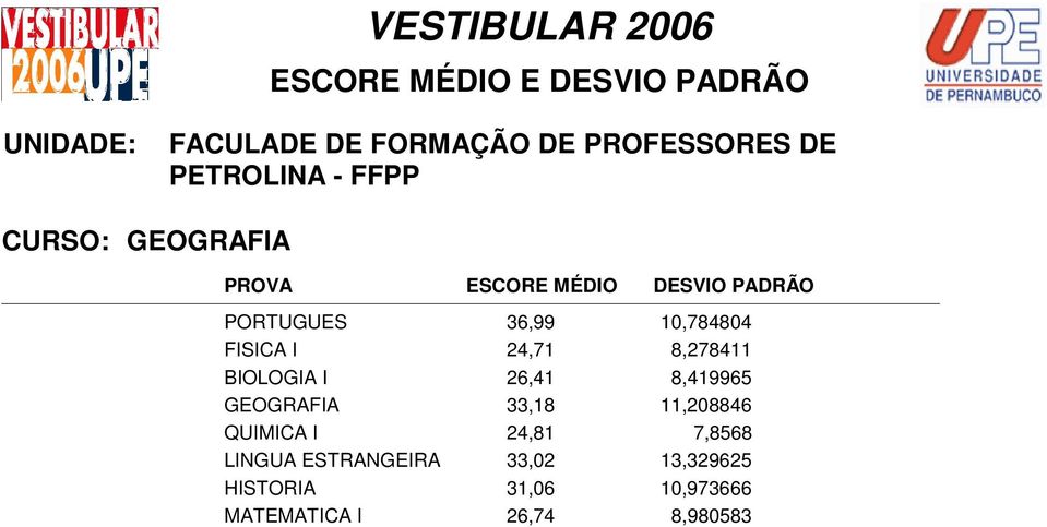 33,18 11,208846 QUIMICA I 24,81 7,8568 LINGUA ESTRANGEIRA