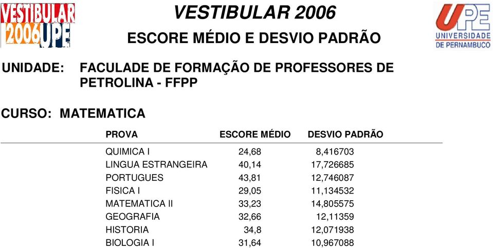 FISICA I 29,05 11,134532 MATEMATICA II 33,23 14,805575