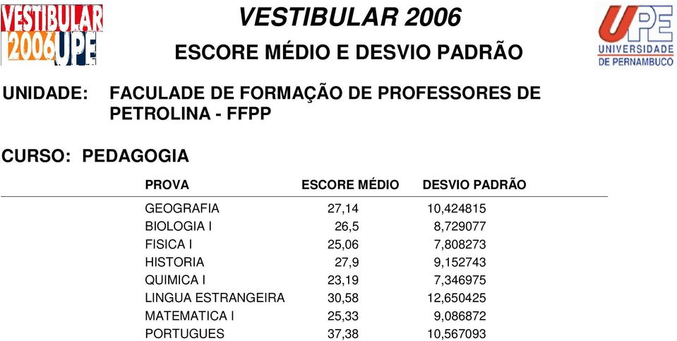 27,9 9,152743 QUIMICA I 23,19 7,346975 LINGUA ESTRANGEIRA