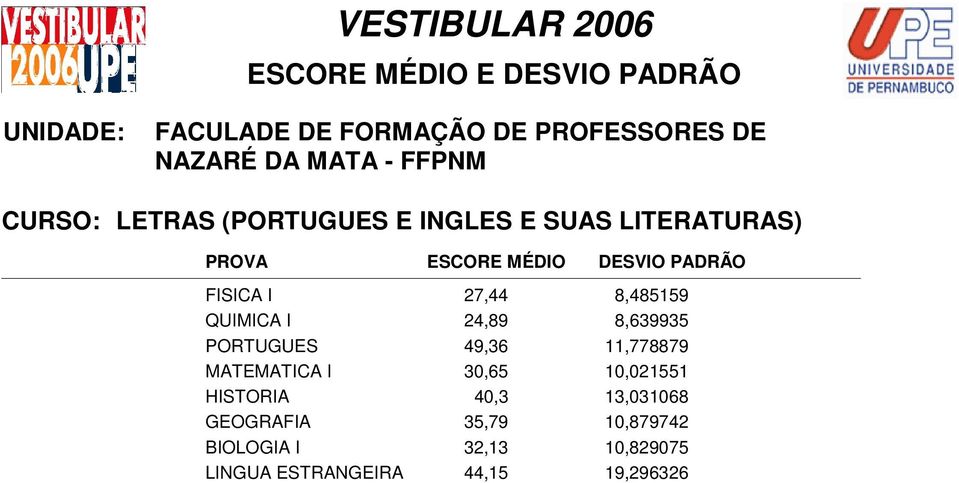 49,36 11,778879 MATEMATICA I 30,65 10,021551 HISTORIA 40,3 13,031068