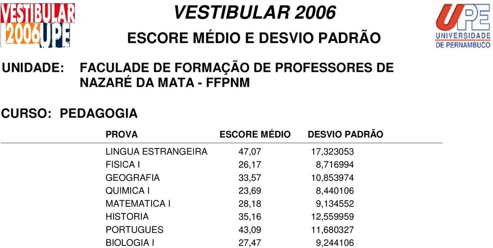 10,853974 QUIMICA I 23,69 8,440106 MATEMATICA I 28,18 9,134552