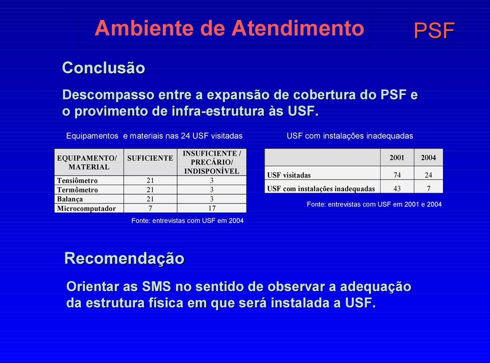 3 Balança 21 3 Microcomputador 7 17 Fonte: entrevistas com USF em 2004 USF com instalações inadequadas 2001 2004 USF visitadas 74 24 USF com