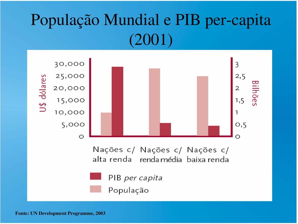 (2001) Fonte: UN