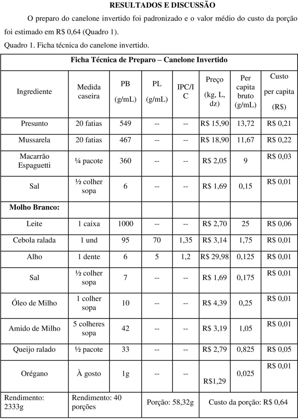 15,90 13,72 R$ 0,21 Mussarela 20 fatias 467 -- -- R$ 18,90 11,67 R$ 0,22 Macarrão Espaguetti ¼ pacote 360 -- -- R$ 2,05 9 R$ 0,03 Sal ½ colher 6 -- -- R$ 1,69 0,15 Molho Branco: Leite 1 caixa 1000 --