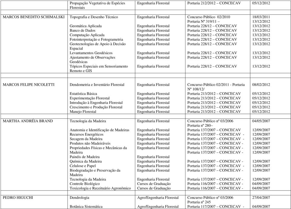 18/03/2011 MARCOS FELIPE NICOLETTI Dendometria e Inventário Florestal Estatística Básica Introdução à Crescimento e Produção Florestal Manejo Florestal Concurso Público 02/2011 - Portaria Nº 108/12/
